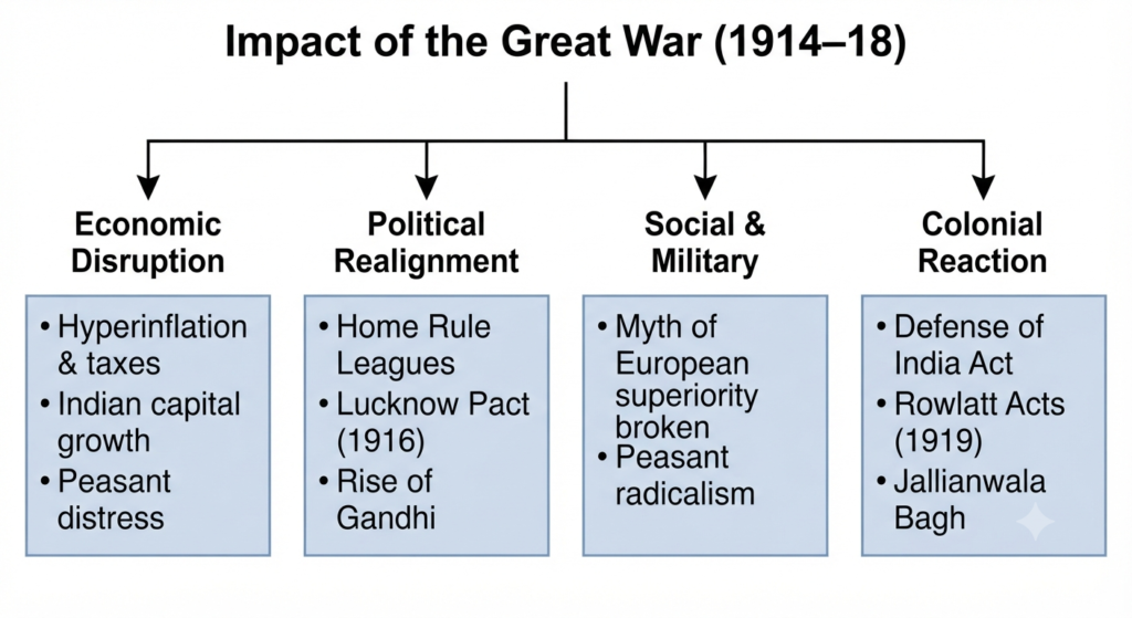 the impact of the The Great War of 1914-18 on India.