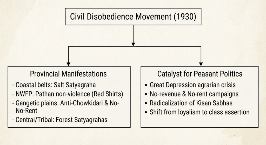 Civil Disobedience Movement, Dandi March & Communal Award
